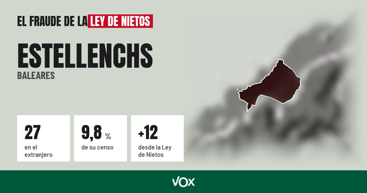 Estellenchs (Baleares): 27 electores en el extranjero, el 9,8 % de su censo