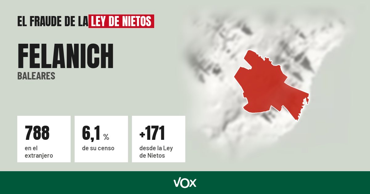 Felanich (Baleares): 788 electores en el extranjero, el 6,1 % de su censo