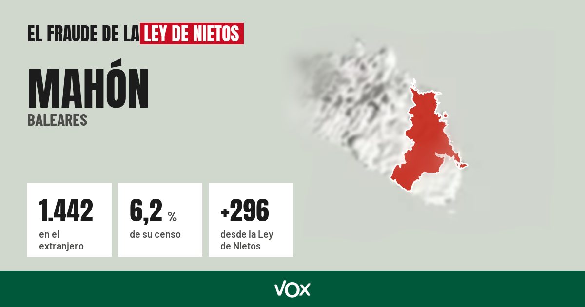 Mahón (Baleares): 1.442 electores en el extranjero, el 6,2 % de su censo
