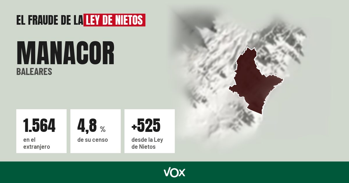 Manacor (Baleares): 1.564 electores en el extranjero, el 4,8 % de su censo