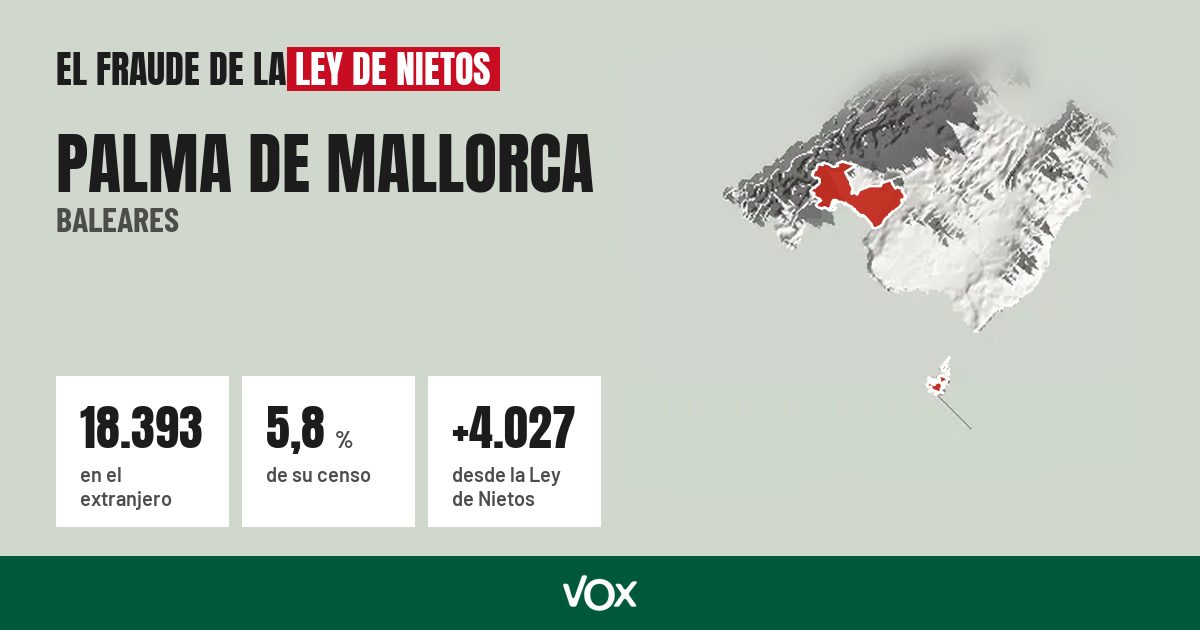 Palma de Mallorca (Baleares): 18.393 electores en el extranjero, el 5,8 % de su censo