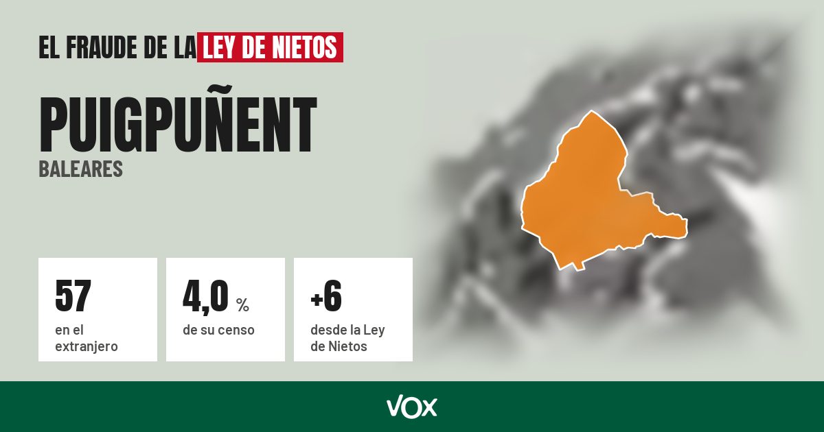 Puigpuñent (Baleares): 57 electores en el extranjero, el 4,0 % de su censo