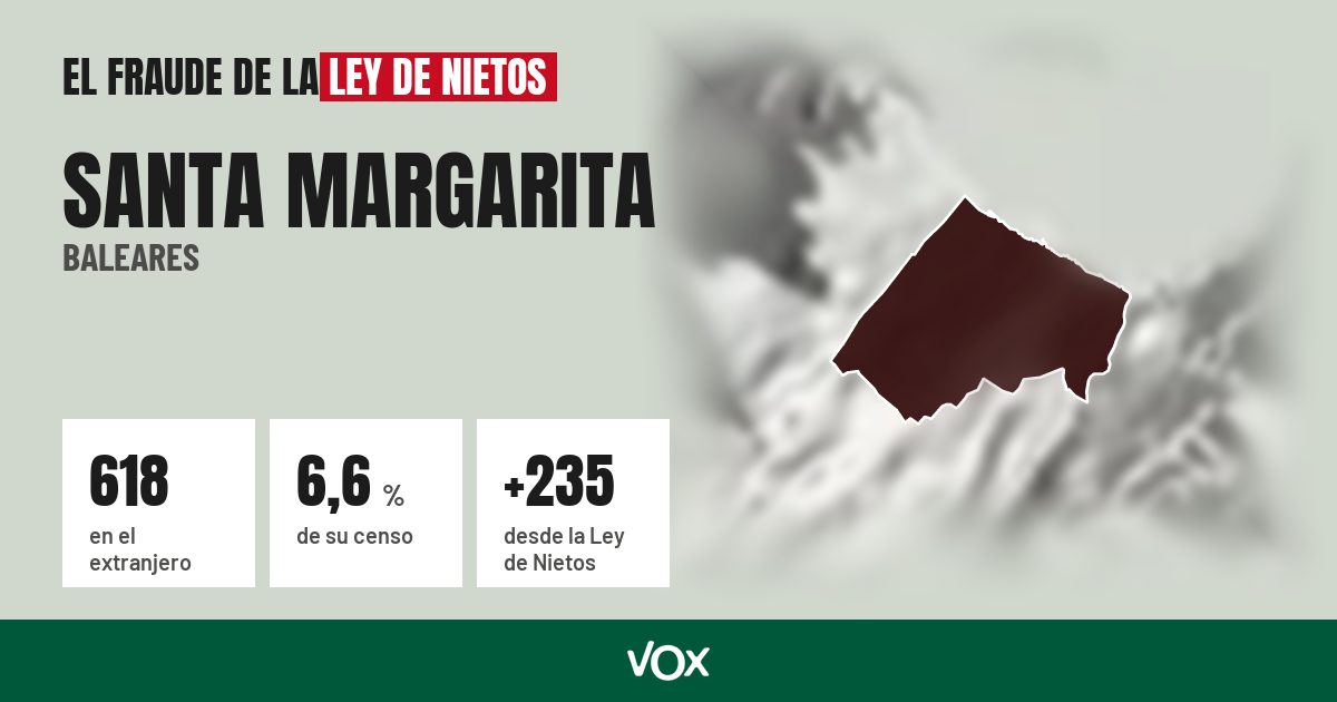 Santa Margarita (Baleares): 618 electores en el extranjero, el 6,6 % de su censo