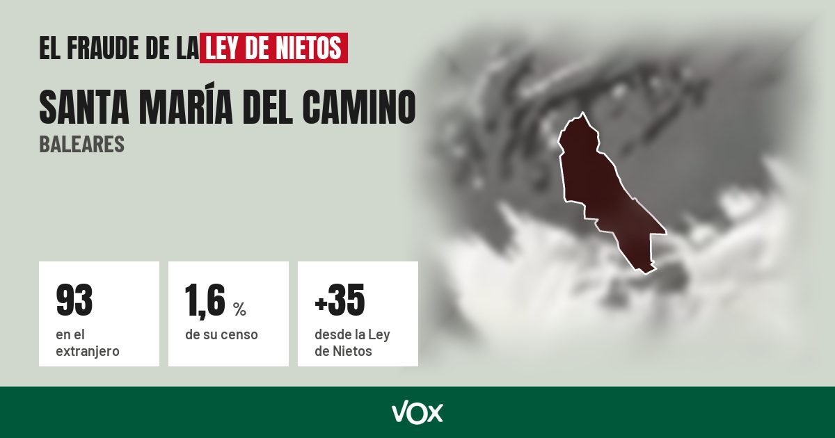 Santa María del Camino (Baleares): 93 electores en el extranjero, el 1,6 % de su censo