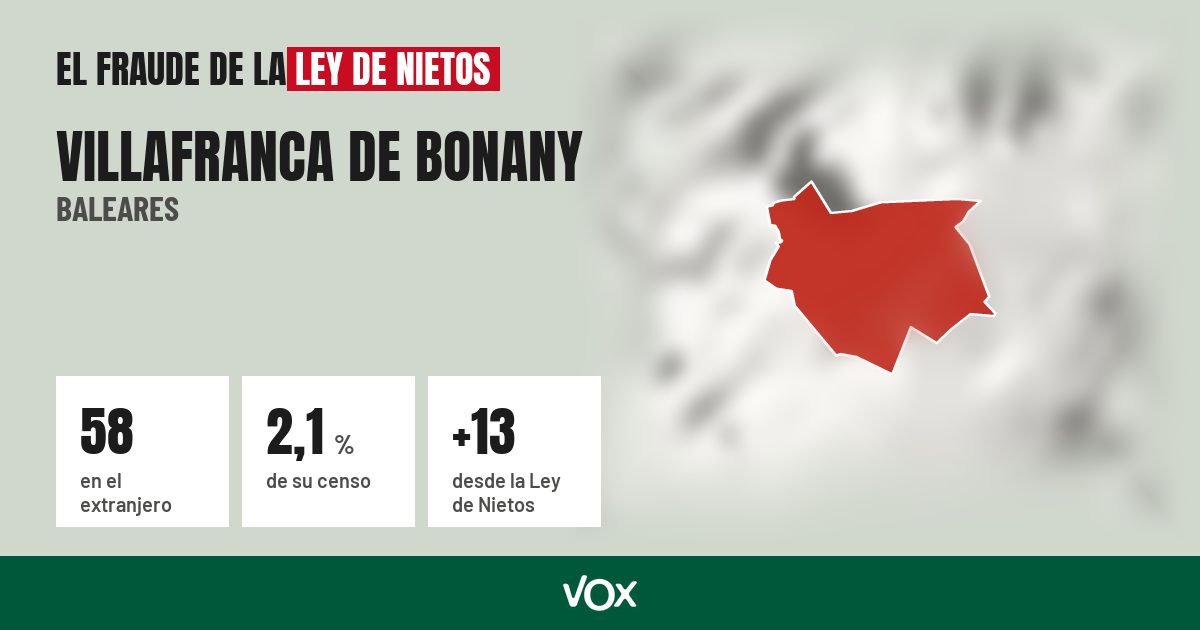 Villafranca de Bonany (Baleares): 58 electores en el extranjero, el 2,1 % de su censo