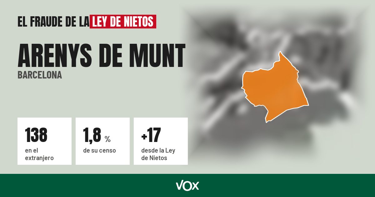 Arenys de Munt (Barcelona): 138 electores en el extranjero, el 1,8 % de su censo