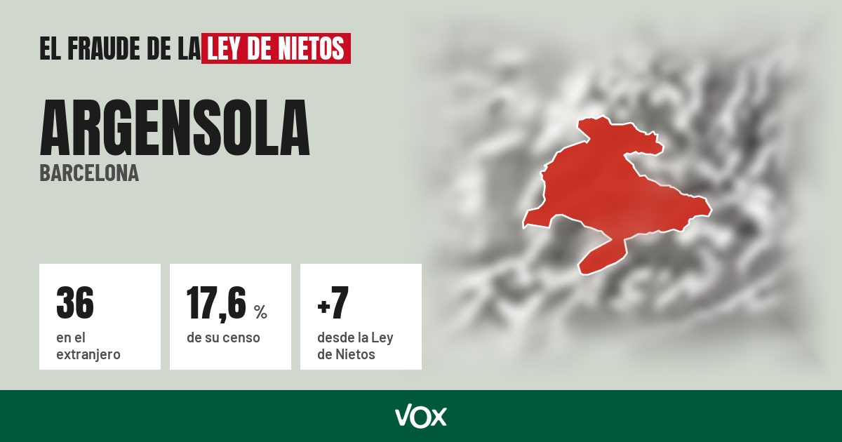Argensola (Barcelona): 36 electores en el extranjero, el 17,6 % de su censo