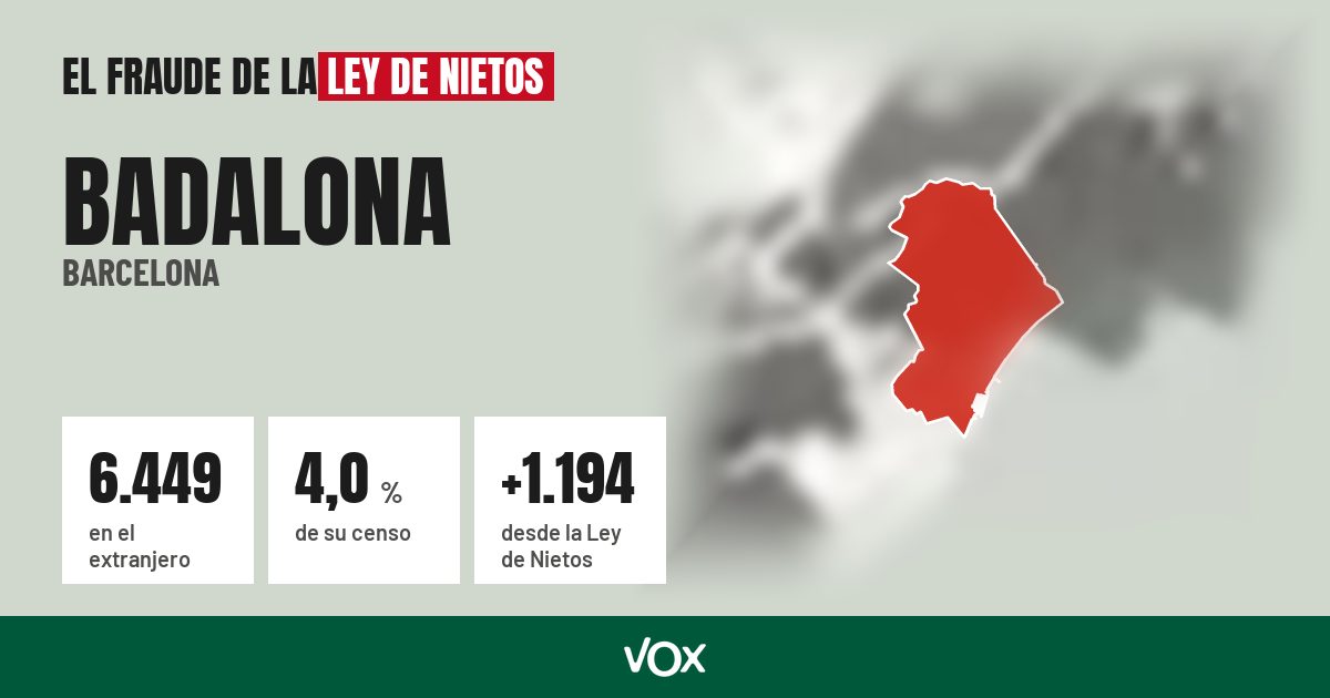 Badalona (Barcelona): 6.449 electores en el extranjero, el 4,0 % de su censo
