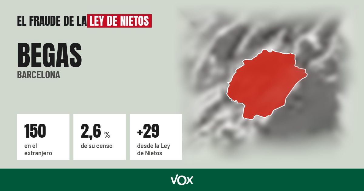 Begas (Barcelona): 150 electores en el extranjero, el 2,6 % de su censo