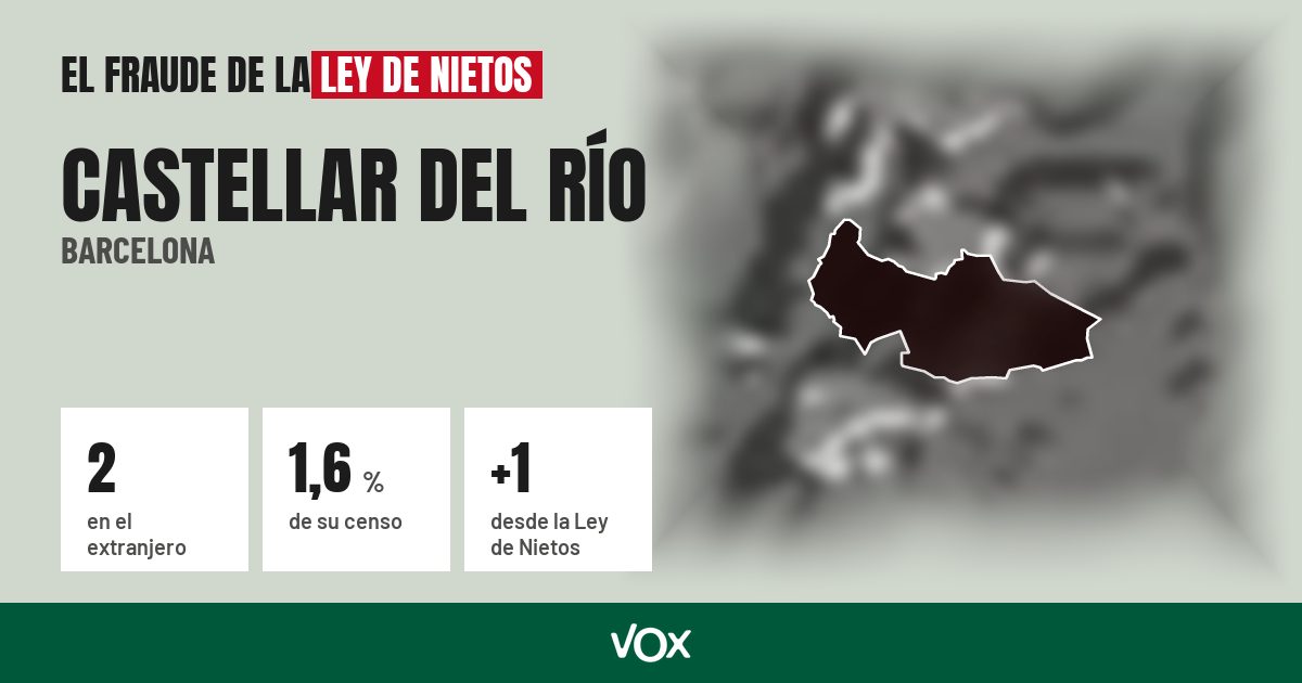 Castellar del Río (Barcelona): 2 electores en el extranjero, el 1,6 % de su censo