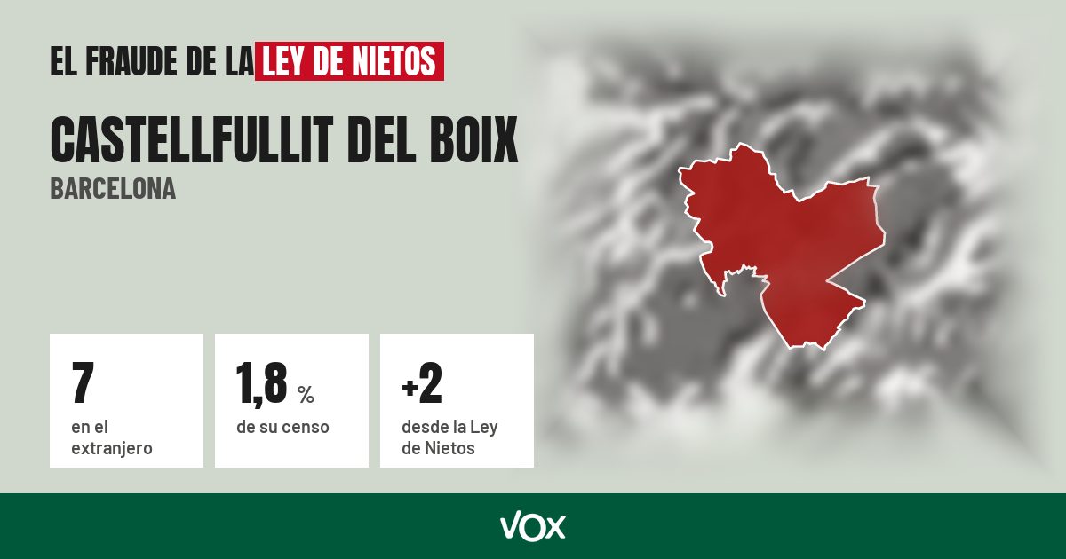 Castellfullit del Boix (Barcelona): 7 electores en el extranjero, el 1,8 % de su censo