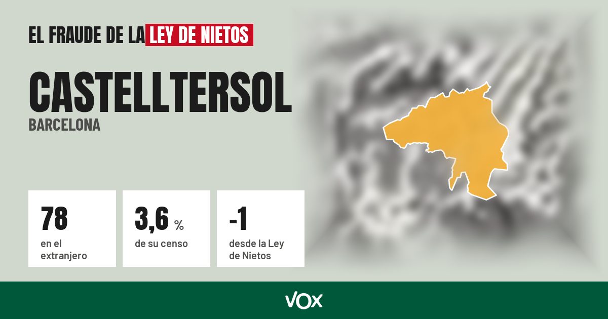 Castelltersol (Barcelona): 78 electores en el extranjero, el 3,6 % de su censo