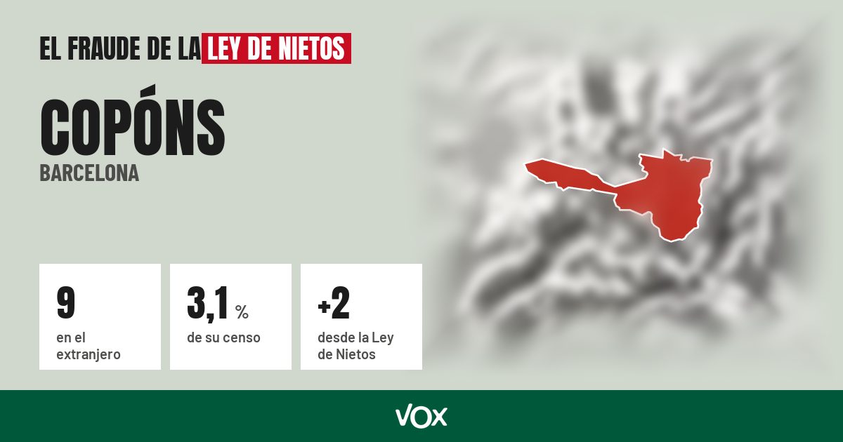 Copóns (Barcelona): 9 electores en el extranjero, el 3,1 % de su censo