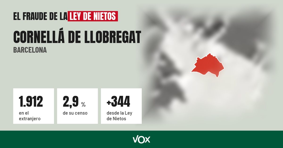 Cornellá de Llobregat (Barcelona): 1.912 electores en el extranjero, el 2,9 % de su censo