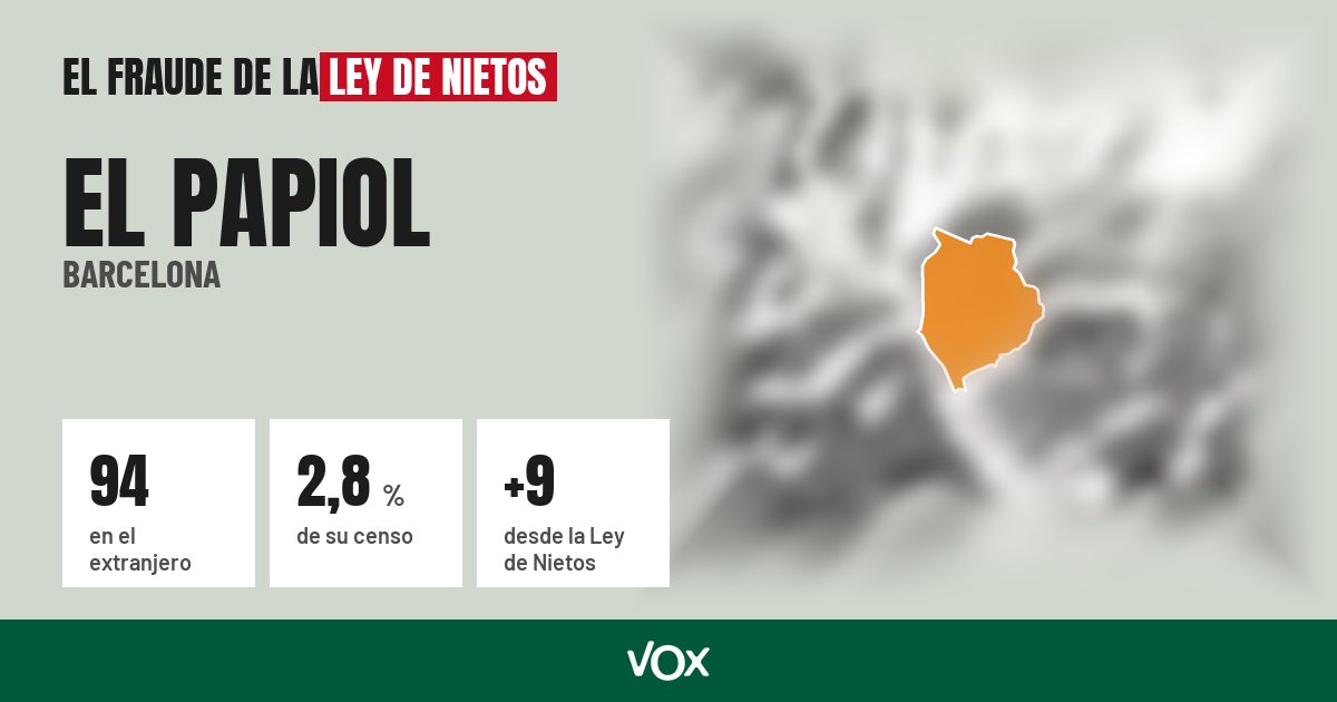 El Papiol (Barcelona): 94 electores en el extranjero, el 2,8 % de su censo