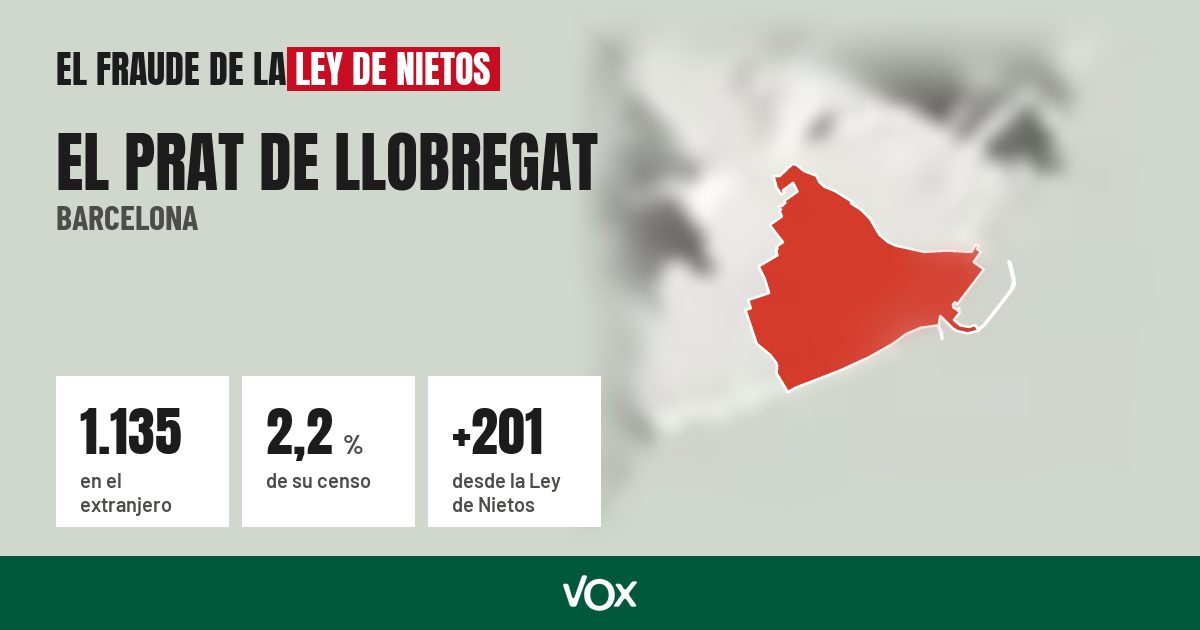 El Prat de Llobregat (Barcelona): 1.135 electores en el extranjero, el 2,2 % de su censo