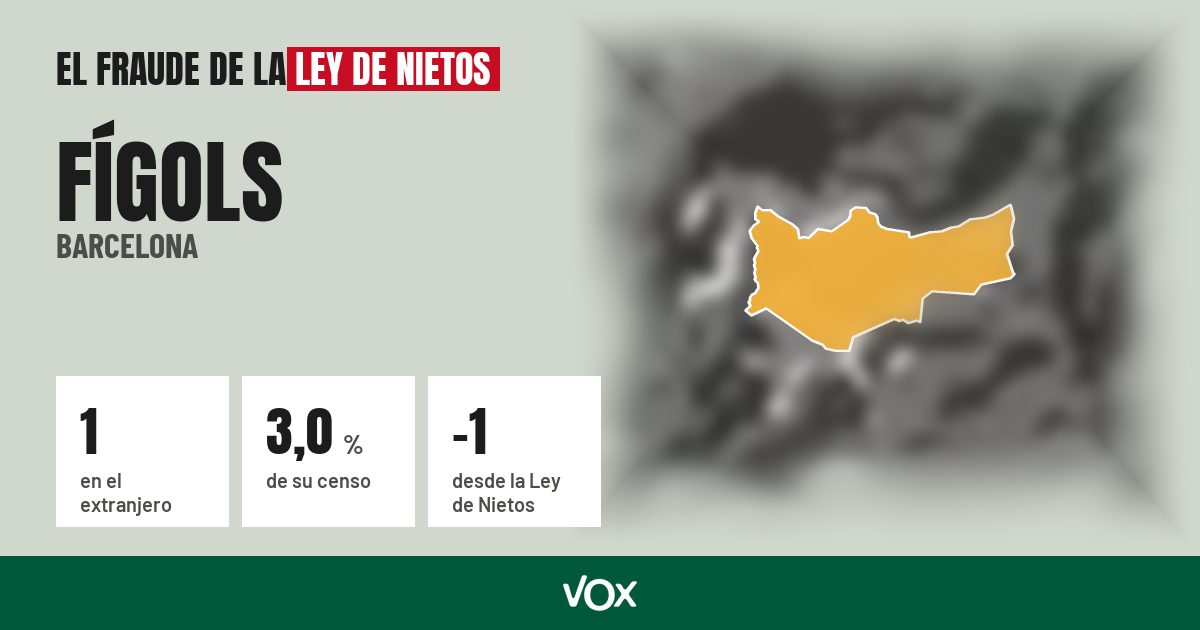 Fígols (Barcelona): 1 electores en el extranjero, el 3,0 % de su censo