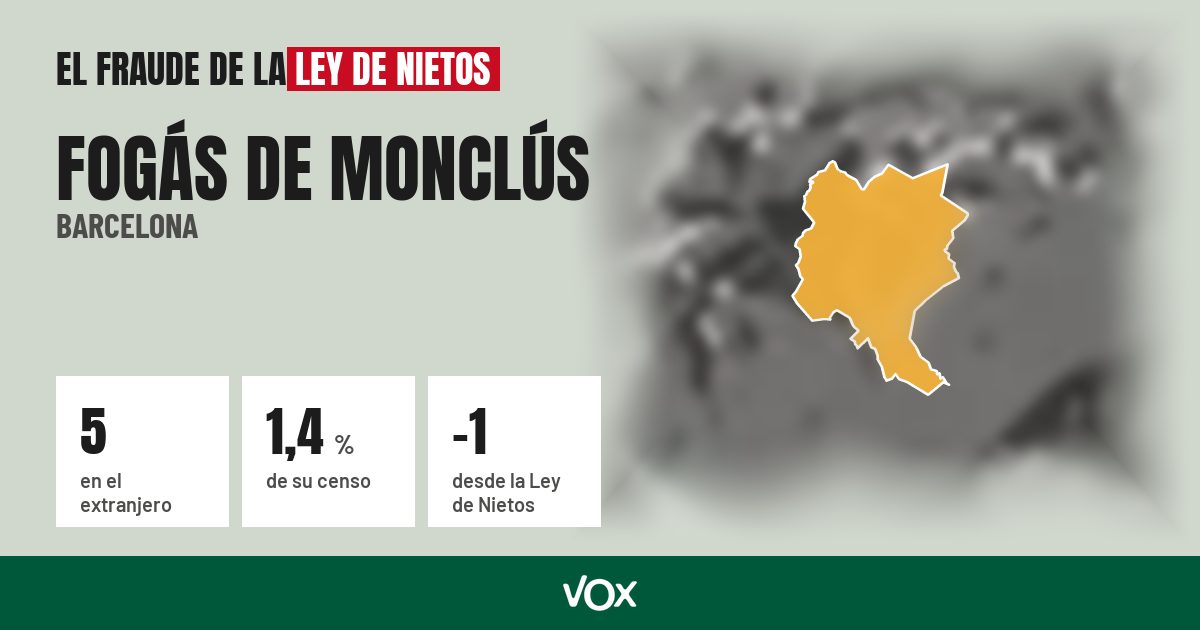 Fogás de Monclús (Barcelona): 5 electores en el extranjero, el 1,4 % de su censo