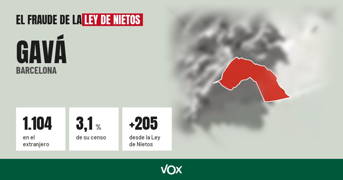 Gavá (Barcelona): 1.104 electores en el extranjero, el 3,1 % de su censo