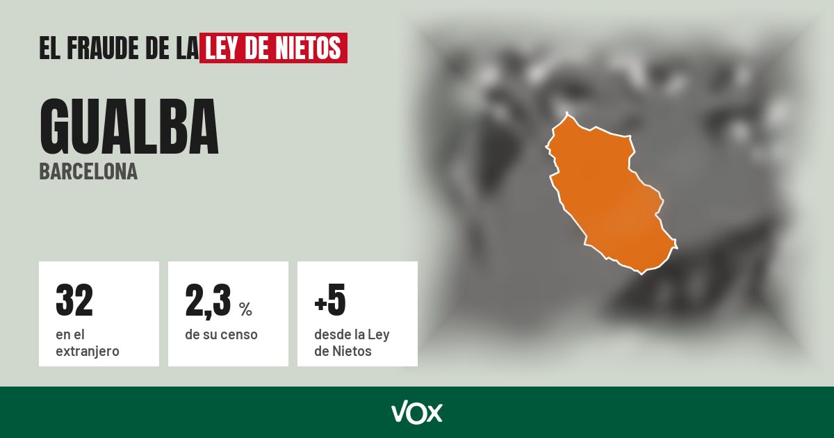 Gualba (Barcelona): 32 electores en el extranjero, el 2,3 % de su censo