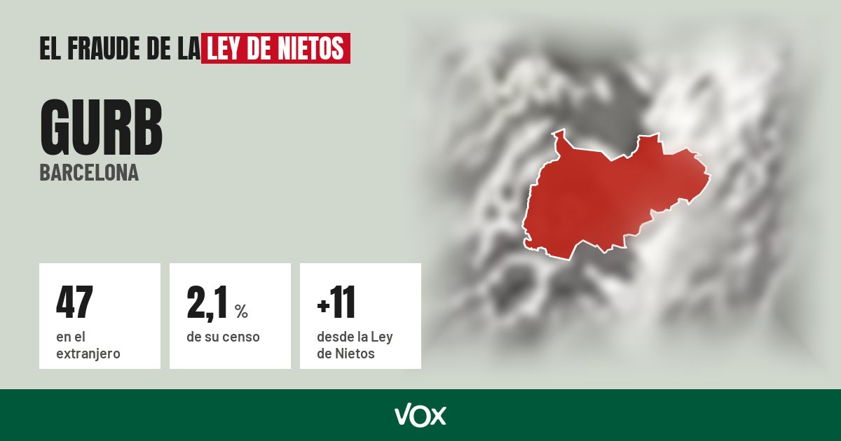 Gurb (Barcelona): 47 electores en el extranjero, el 2,1 % de su censo
