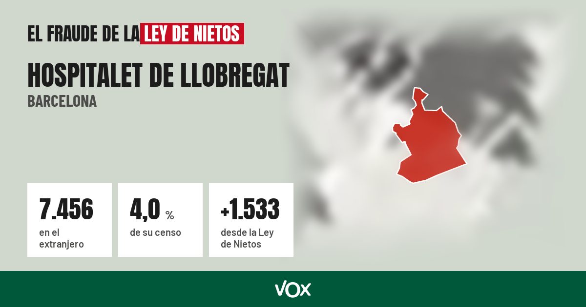 Hospitalet de Llobregat (Barcelona): 7.456 electores en el extranjero, el 4,0 % de su censo