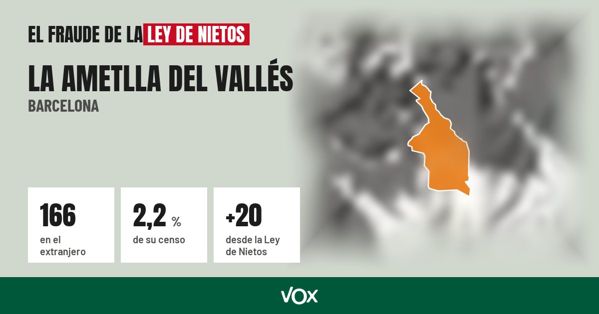 La Ametlla del Vallés (Barcelona): 166 electores en el extranjero, el 2,2 % de su censo