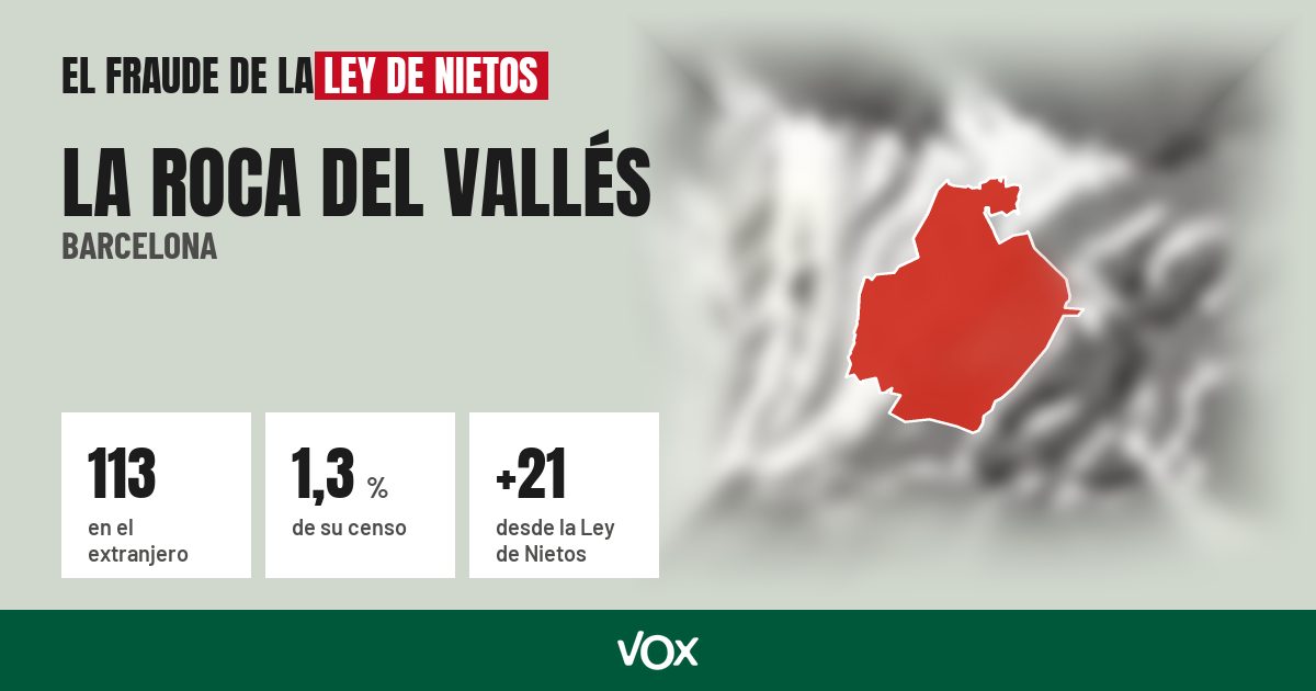 La Roca del Vallés (Barcelona): 113 electores en el extranjero, el 1,3 % de su censo