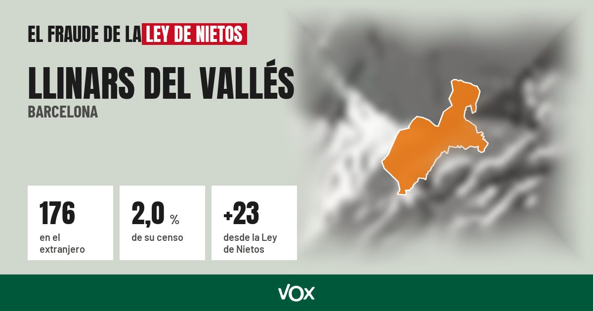 Llinars del Vallés (Barcelona): 176 electores en el extranjero, el 2,0 % de su censo