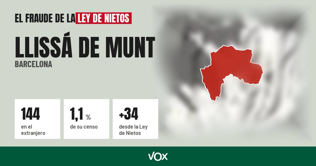 Llissá de Munt (Barcelona): 144 electores en el extranjero, el 1,1 % de su censo