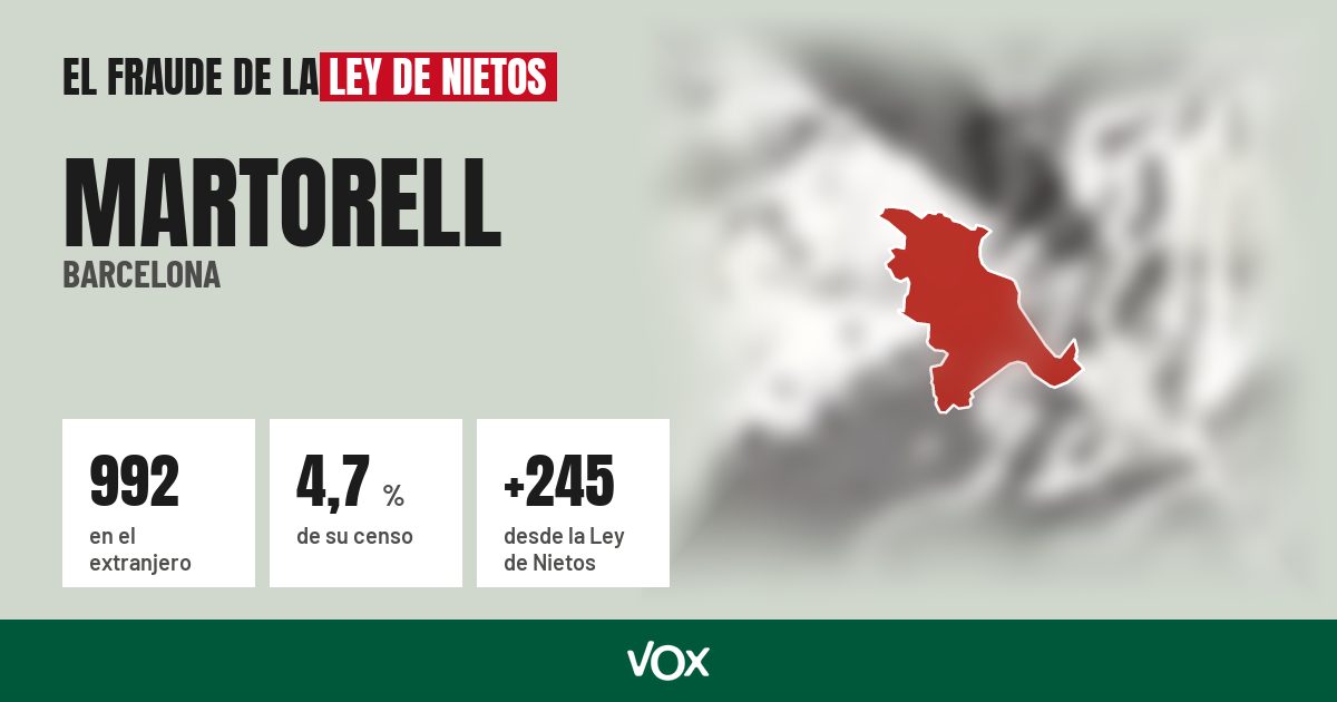 Martorell (Barcelona): 992 electores en el extranjero, el 4,7 % de su censo