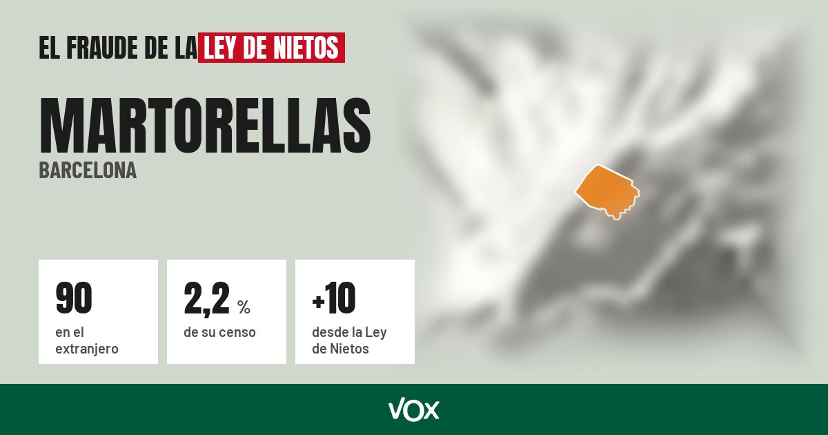 Martorellas (Barcelona): 90 electores en el extranjero, el 2,2 % de su censo