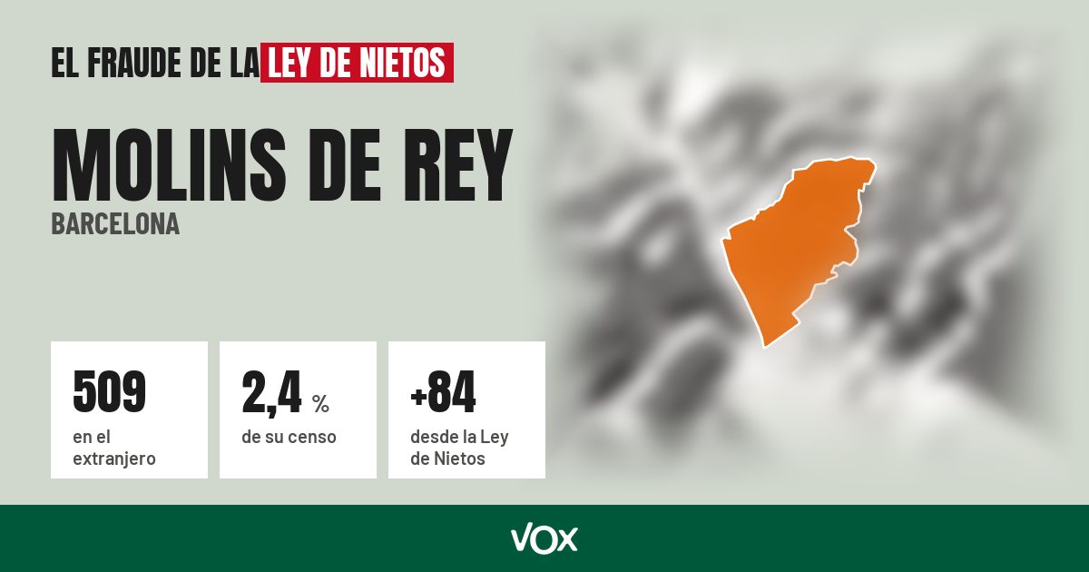 Molins de Rey (Barcelona): 509 electores en el extranjero, el 2,4 % de su censo