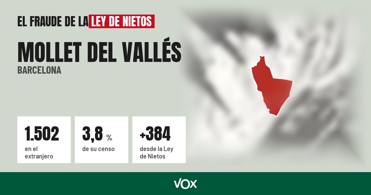 Mollet del Vallés (Barcelona): 1.502 electores en el extranjero, el 3,8 % de su censo
