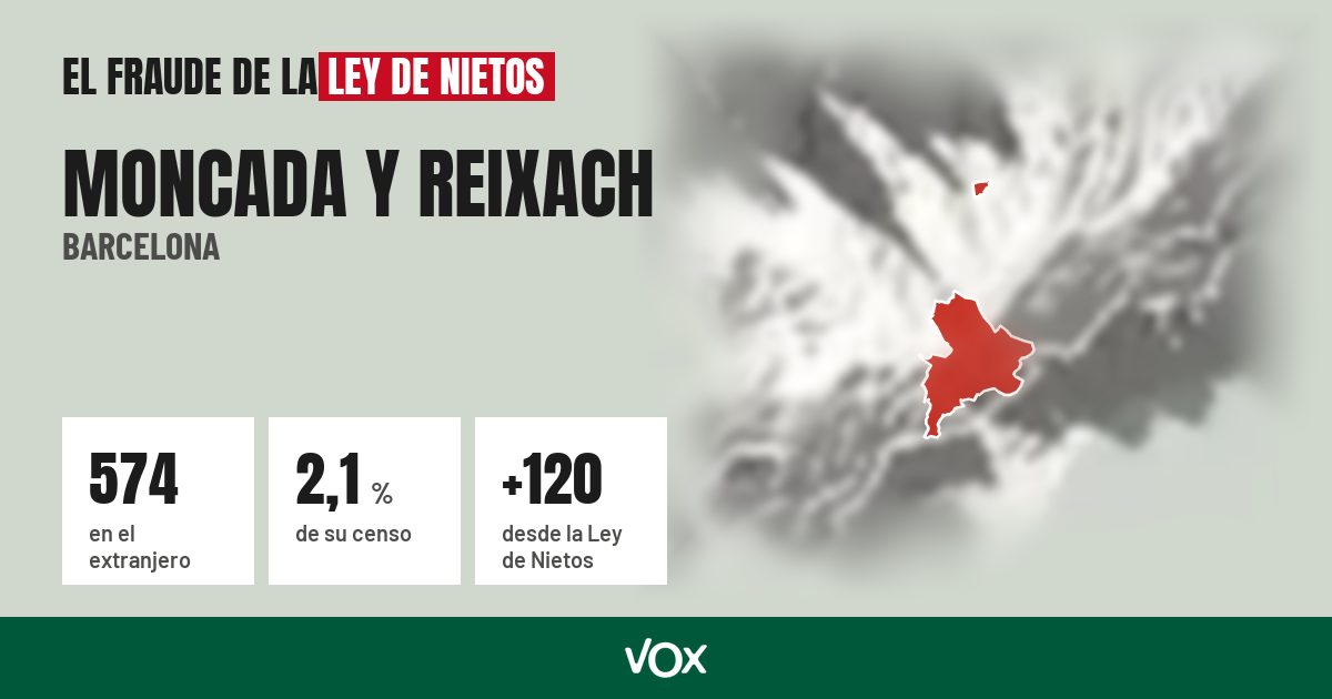 Moncada y Reixach (Barcelona): 574 electores en el extranjero, el 2,1 % de su censo