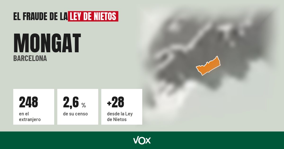 Mongat (Barcelona): 248 electores en el extranjero, el 2,6 % de su censo