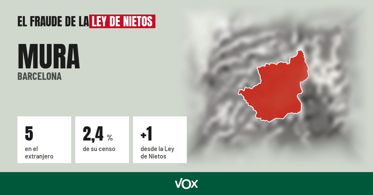 Mura (Barcelona): 5 electores en el extranjero, el 2,4 % de su censo