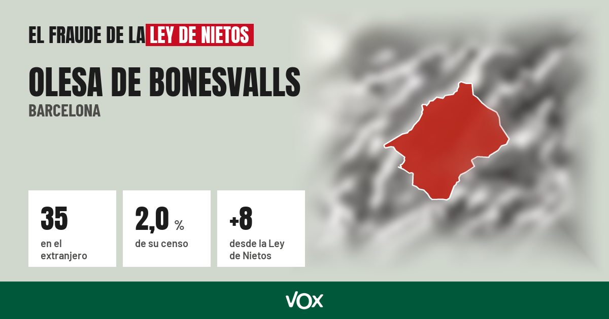 Olesa de Bonesvalls (Barcelona): 35 electores en el extranjero, el 2,0 % de su censo
