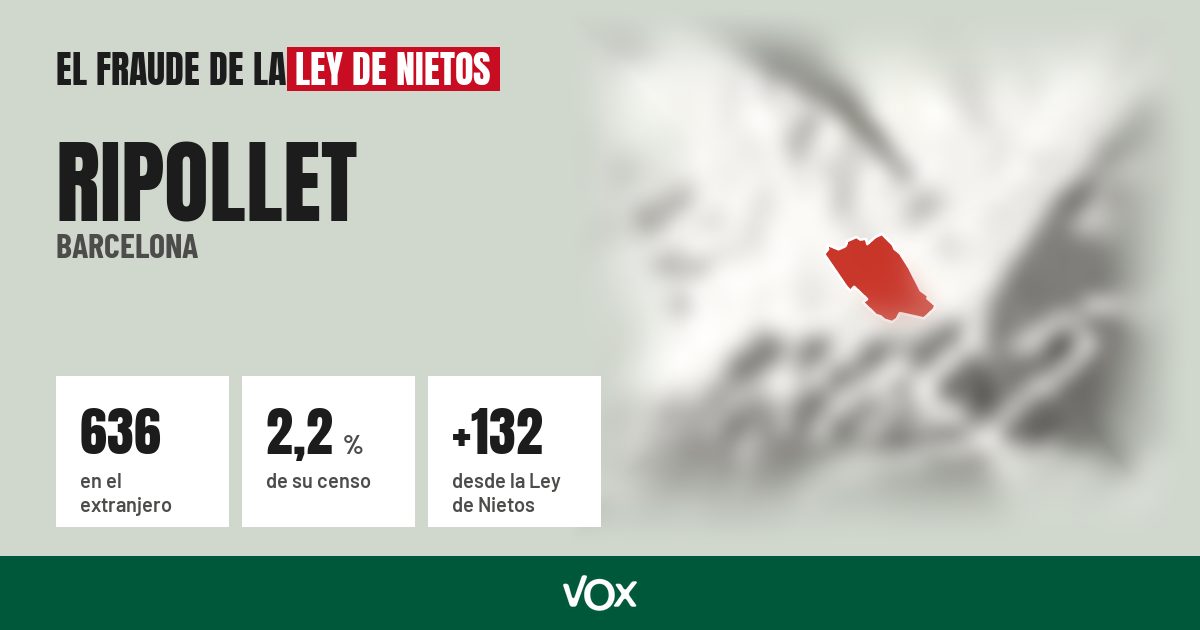 Ripollet (Barcelona): 636 electores en el extranjero, el 2,2 % de su censo