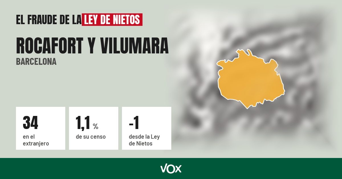 Rocafort y Vilumara (Barcelona): 34 electores en el extranjero, el 1,1 % de su censo