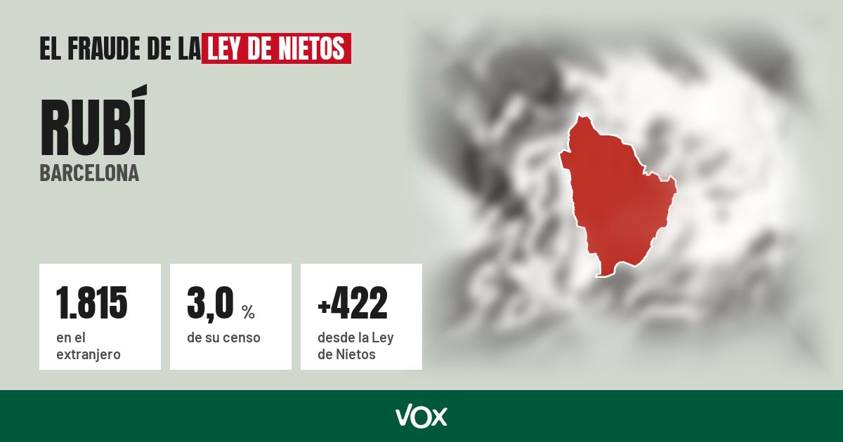 Rubí (Barcelona): 1.815 electores en el extranjero, el 3,0 % de su censo