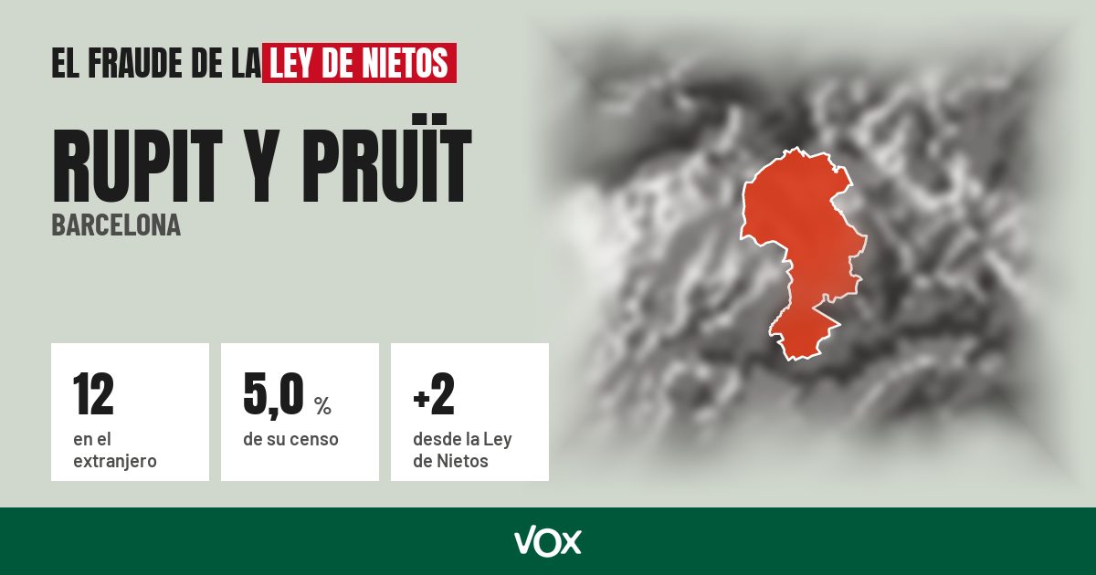 Rupit y Pruït (Barcelona): 12 electores en el extranjero, el 5,0 % de su censo