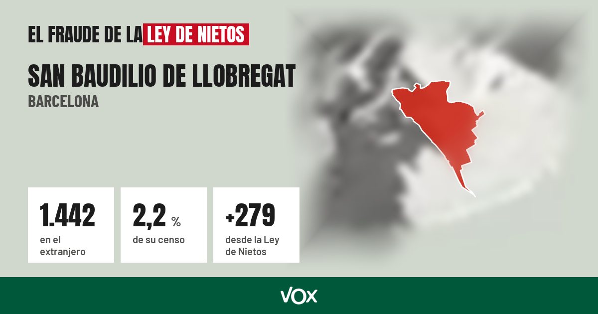 San Baudilio de Llobregat (Barcelona): 1.442 electores en el extranjero, el 2,2 % de su censo