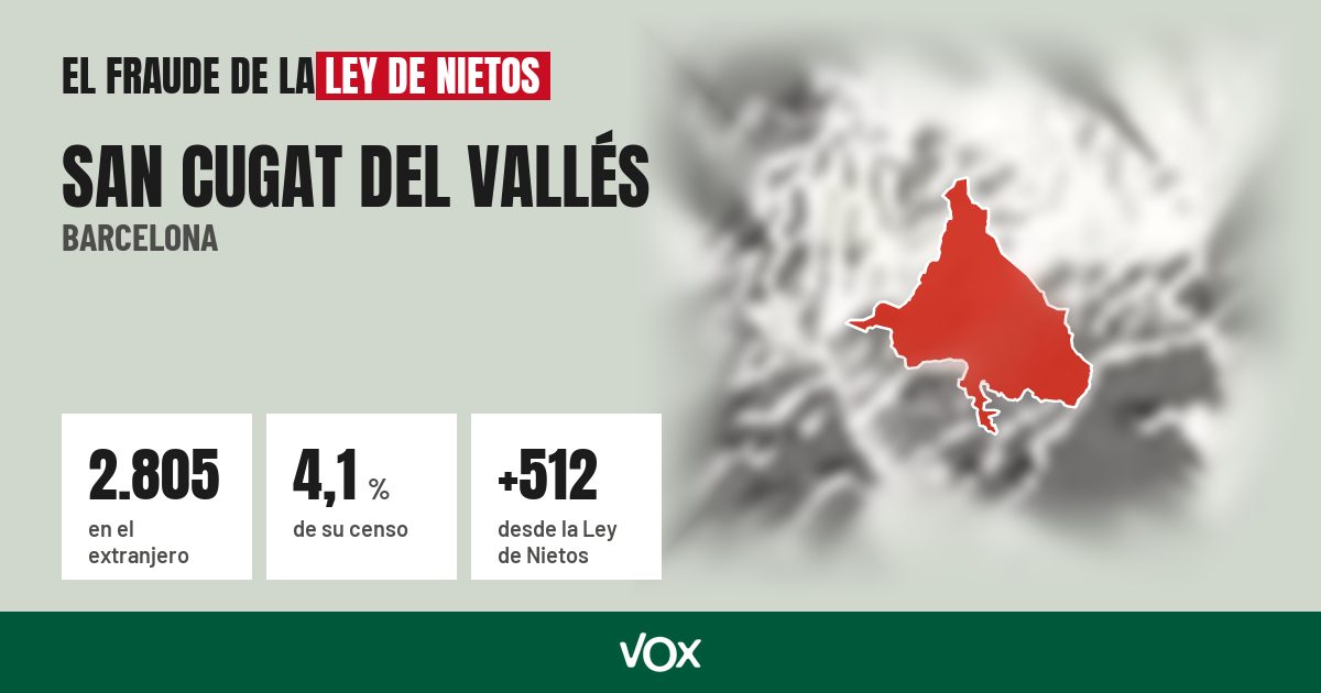 San Cugat del Vallés (Barcelona): 2.805 electores en el extranjero, el 4,1 % de su censo