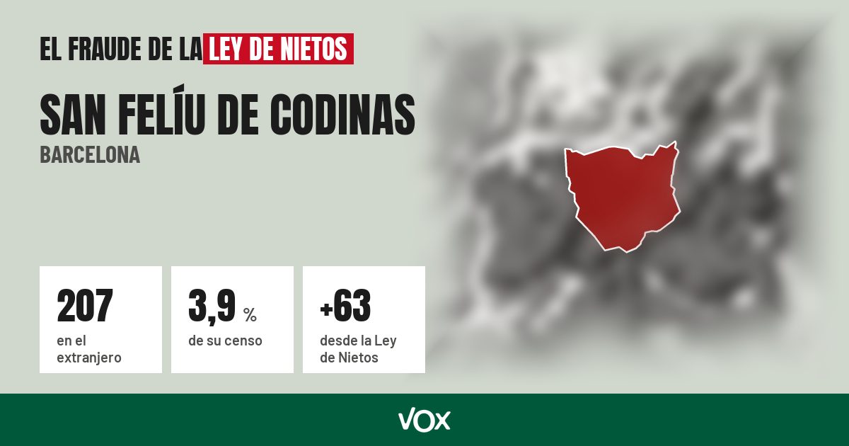 San Felíu de Codinas (Barcelona): 207 electores en el extranjero, el 3,9 % de su censo