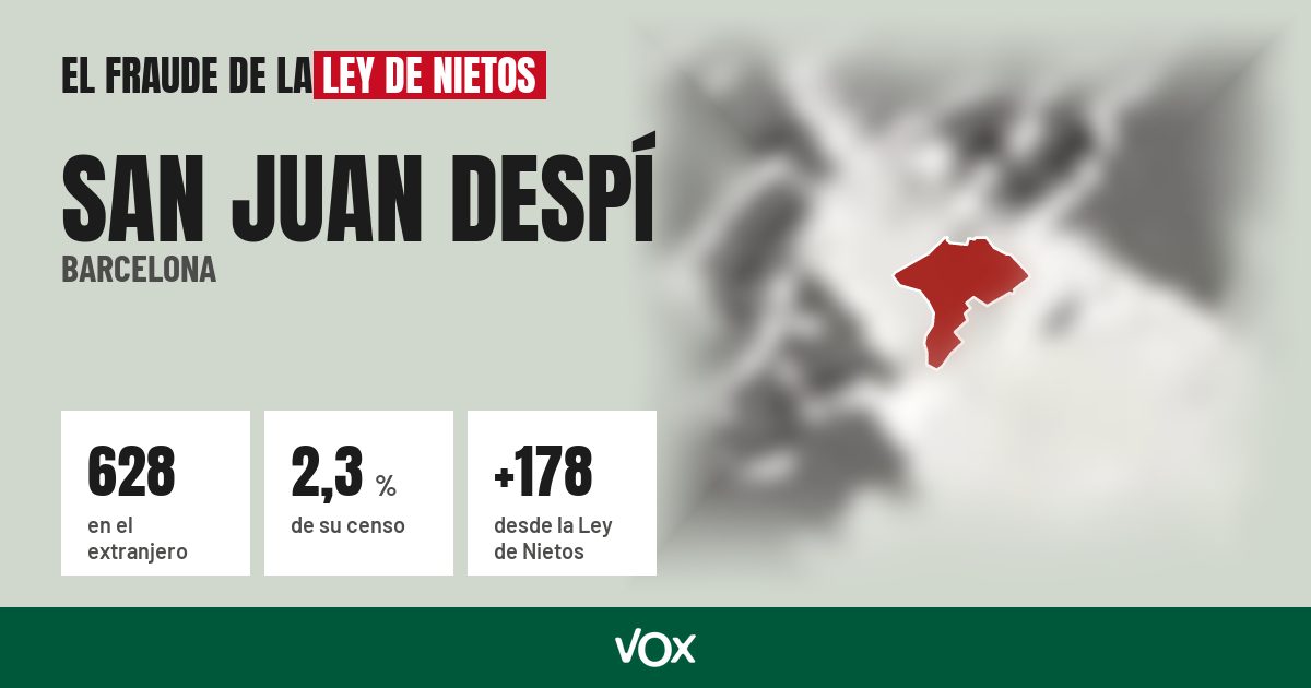 San Juan Despí (Barcelona): 628 electores en el extranjero, el 2,3 % de su censo
