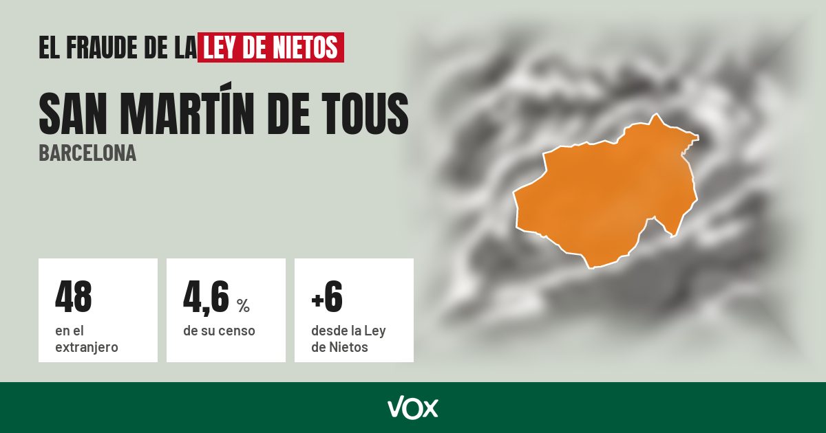 San Martín de Tous (Barcelona): 48 electores en el extranjero, el 4,6 % de su censo