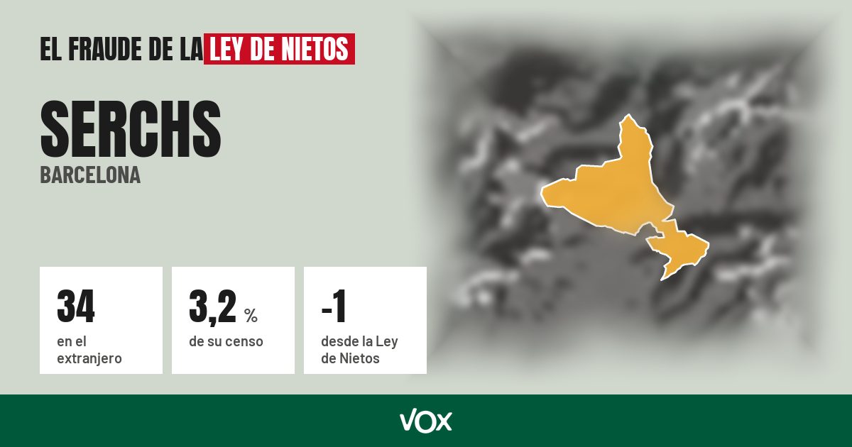 Serchs (Barcelona): 34 electores en el extranjero, el 3,2 % de su censo