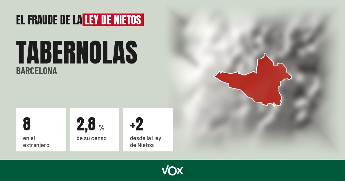 Tabernolas (Barcelona): 8 electores en el extranjero, el 2,8 % de su censo