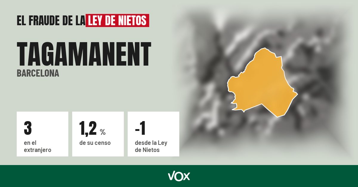 Tagamanent (Barcelona): 3 electores en el extranjero, el 1,2 % de su censo